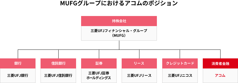 アコム 親会社