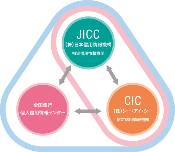 信用情報